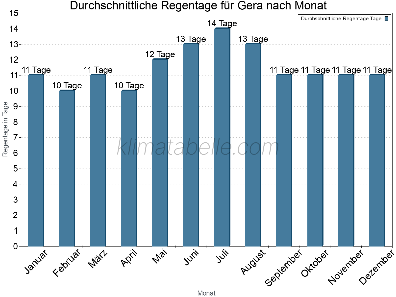 Monatliche Durchschnittswerte der Regentage im Jahresverlauf. Gera.