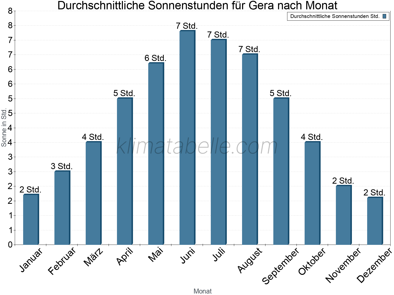 Monatliche Durchschnittswerte der täglichen Sonnenstunden im Jahresverlauf. Gera.