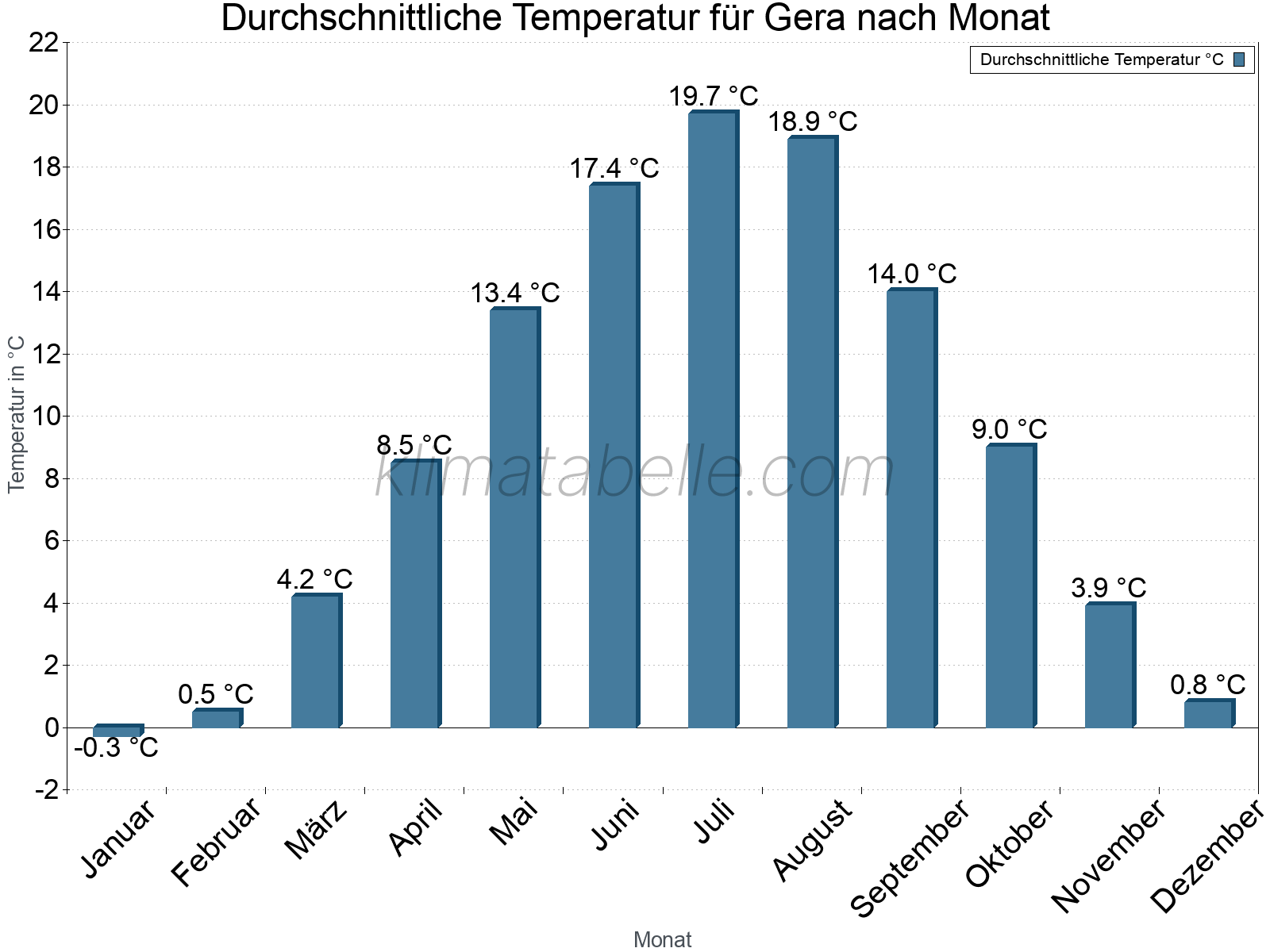 Jahresverlauf der gemittelten Temperatur je Monat. Gera.