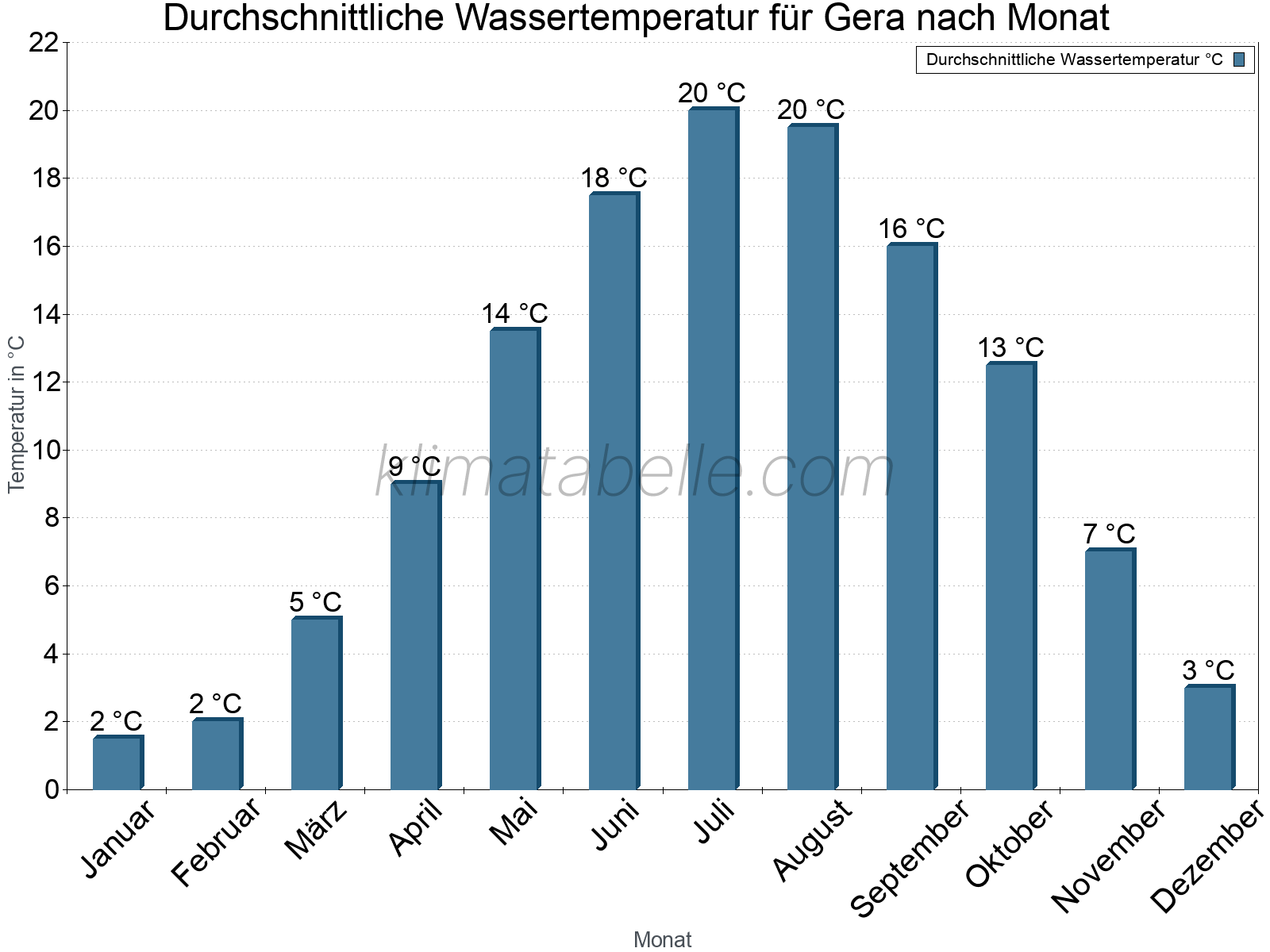 Monatliche Durchschnittstemperaturen des Wassers über das Jahr. Gera.