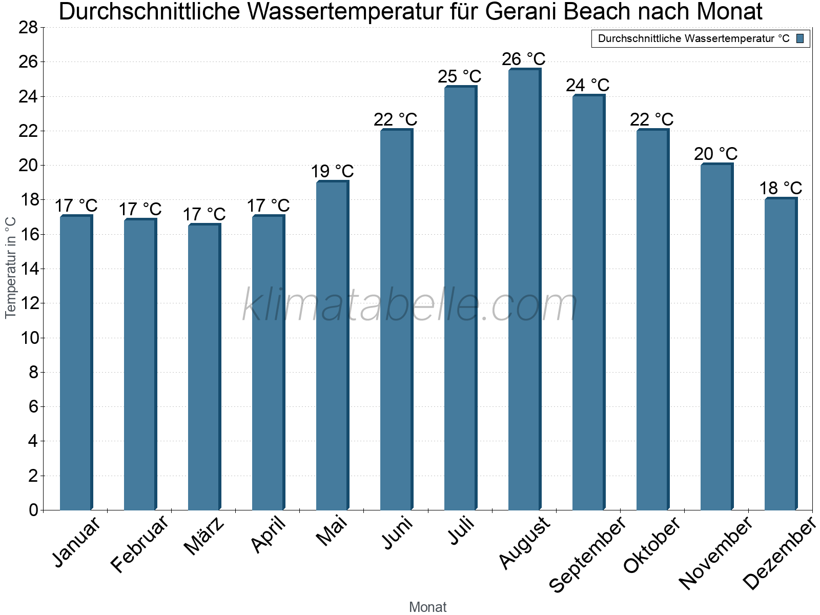 Monatliche Durchschnittstemperaturen des Wassers über das Jahr. Gerani Beach.