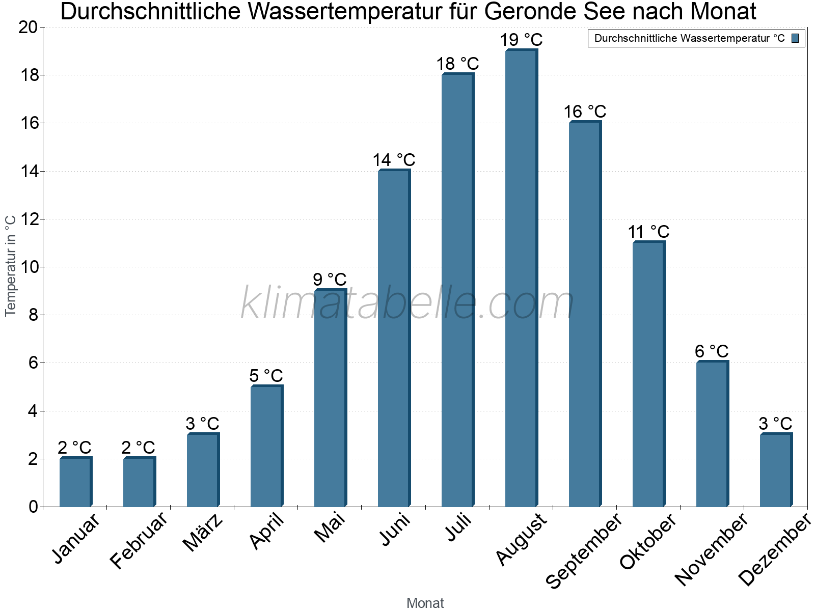 Monatliche Durchschnittstemperaturen des Wassers über das Jahr. Geronde See.