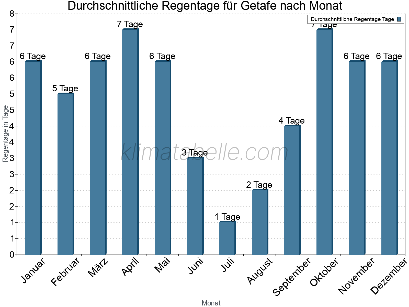 Monatliche Durchschnittswerte der Regentage im Jahresverlauf. Getafe.