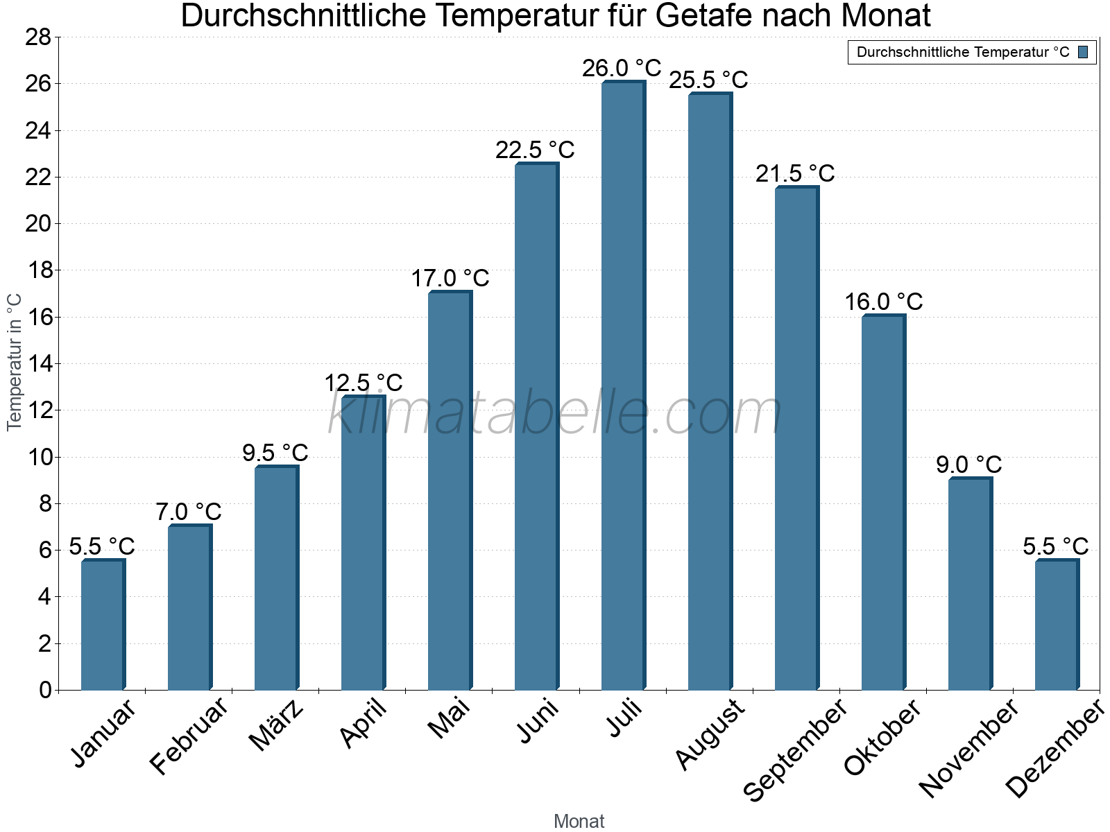 Jahresverlauf der gemittelten Temperatur je Monat. Getafe.