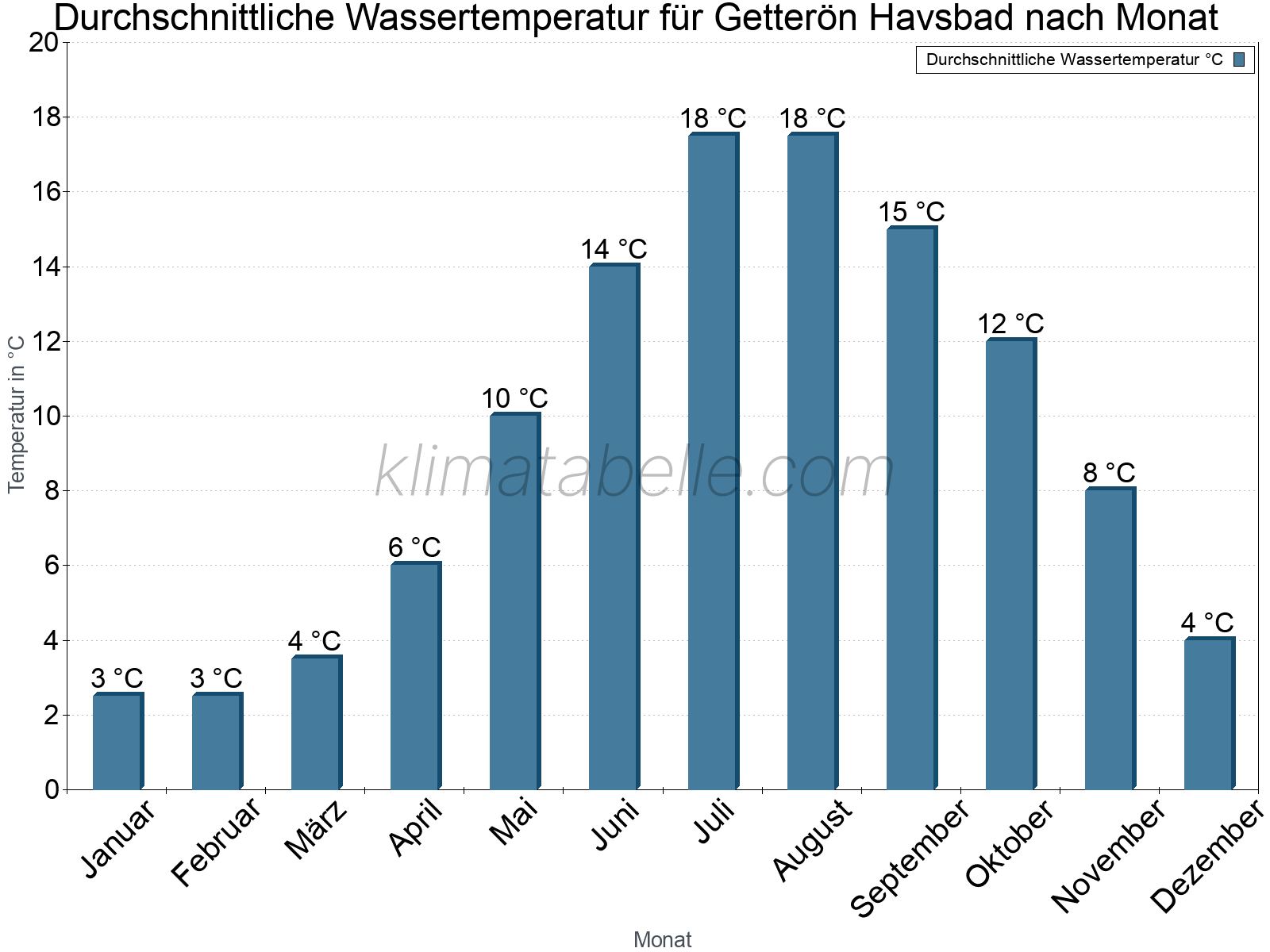 Monatliche Durchschnittstemperaturen des Wassers über das Jahr. Getterön Havsbad.