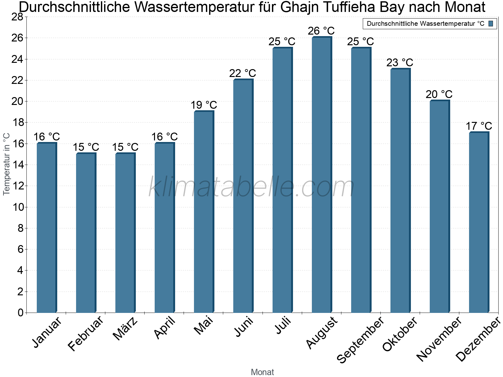 Monatliche Durchschnittstemperaturen des Wassers über das Jahr. Ghajn Tuffieha Bay.