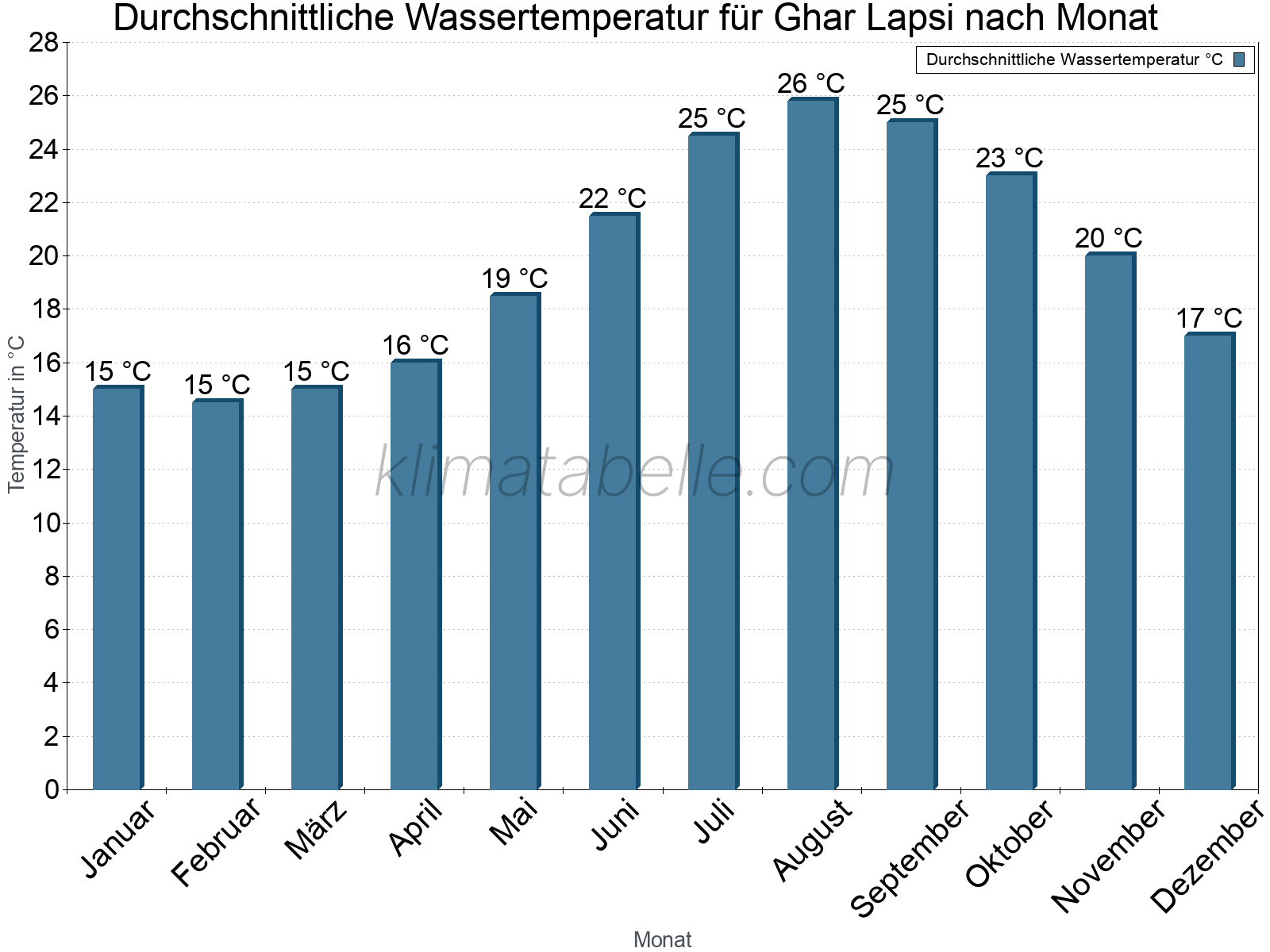 Monatliche Durchschnittstemperaturen des Wassers über das Jahr. Ghar Lapsi.