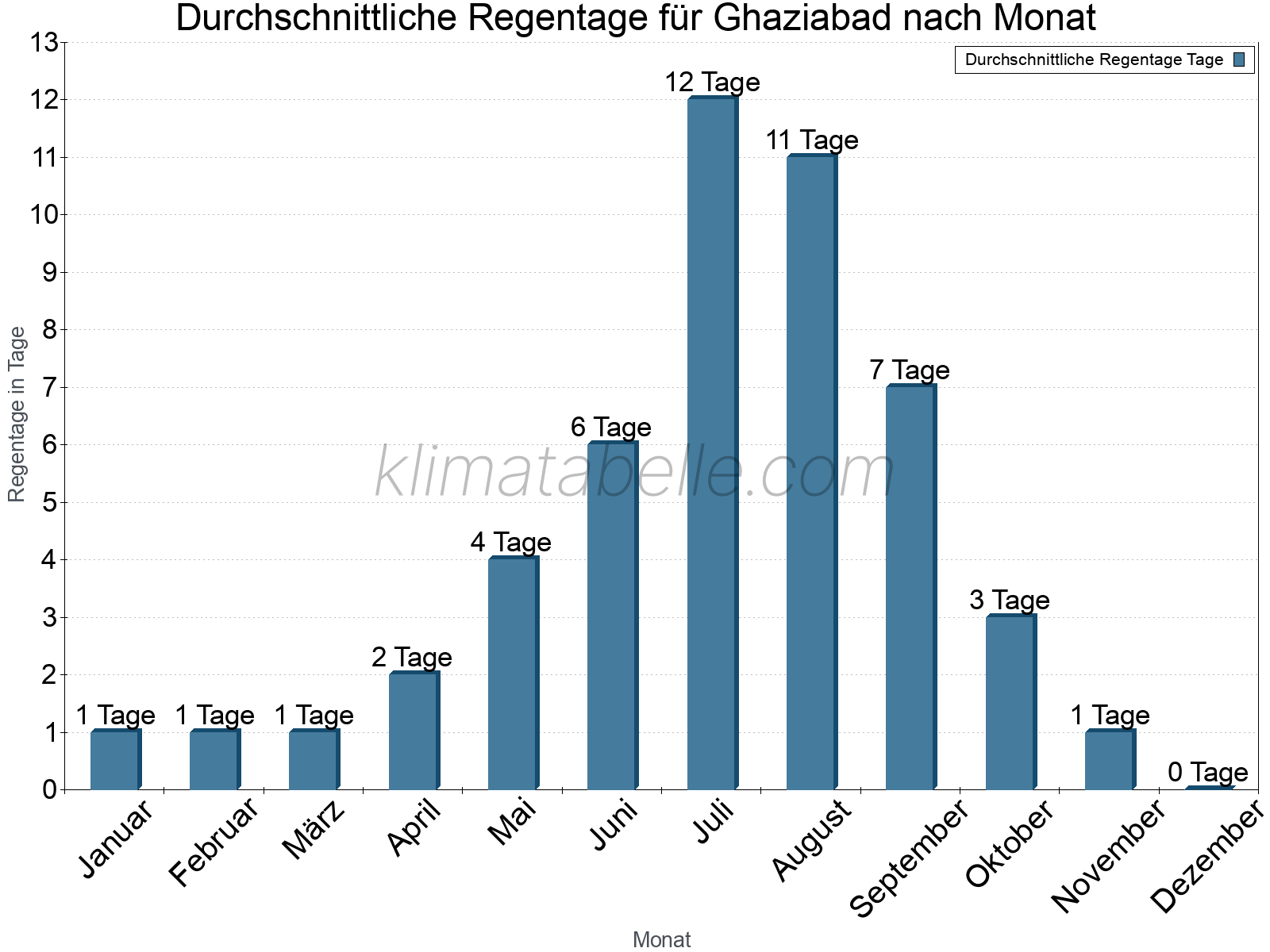 Monatliche Durchschnittswerte der Regentage im Jahresverlauf. Ghaziabad.