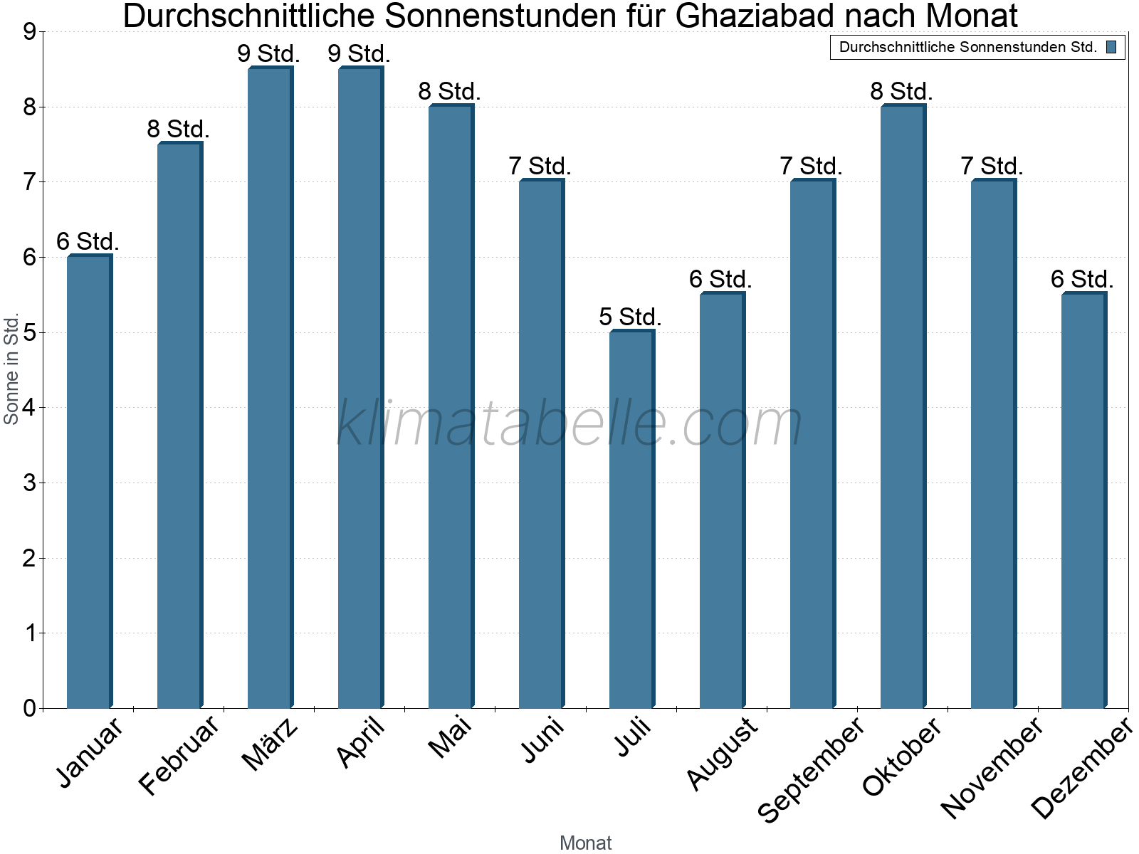 Monatliche Durchschnittswerte der täglichen Sonnenstunden im Jahresverlauf. Ghaziabad.
