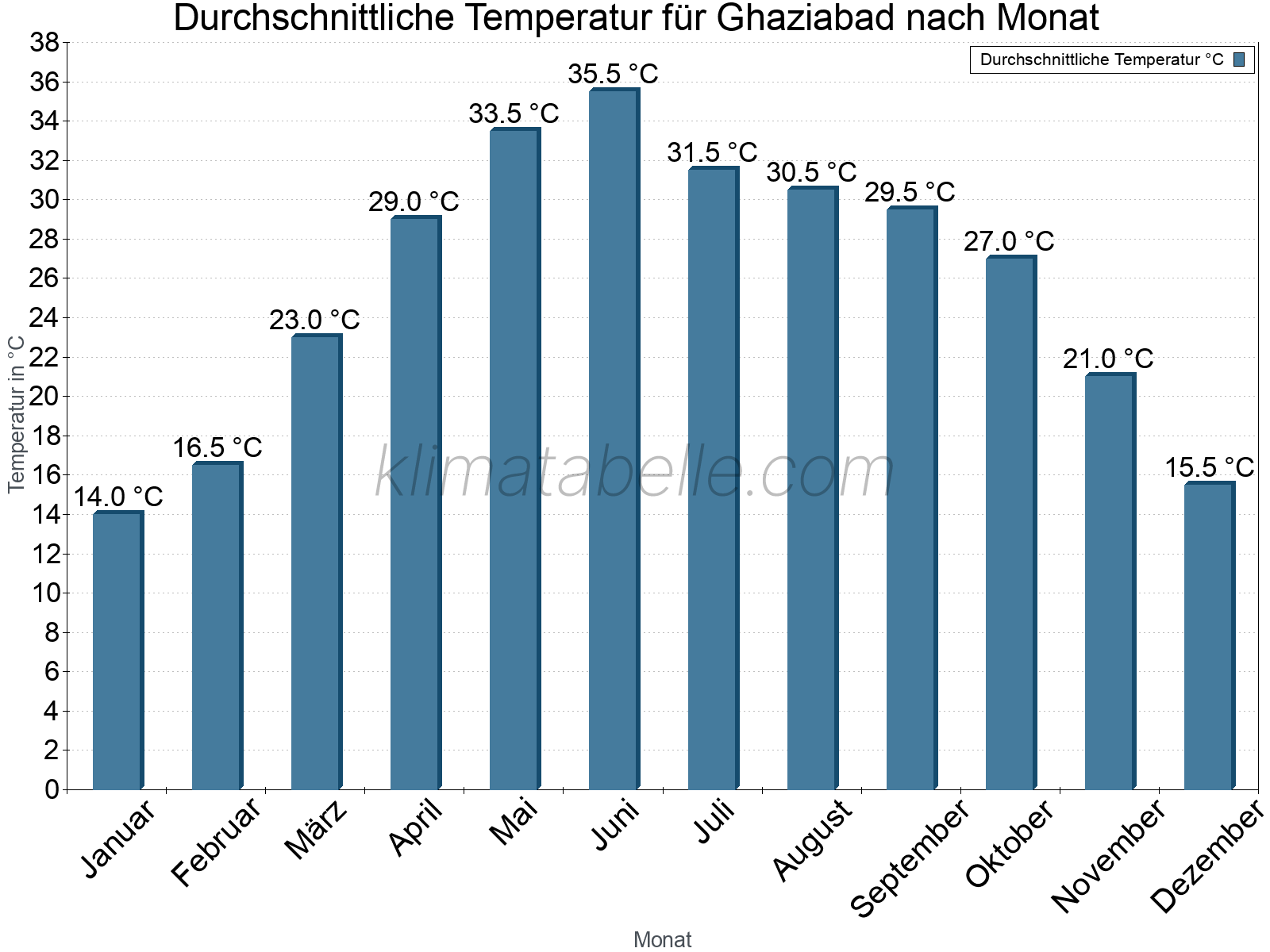 Jahresverlauf der gemittelten Temperatur je Monat. Ghaziabad.