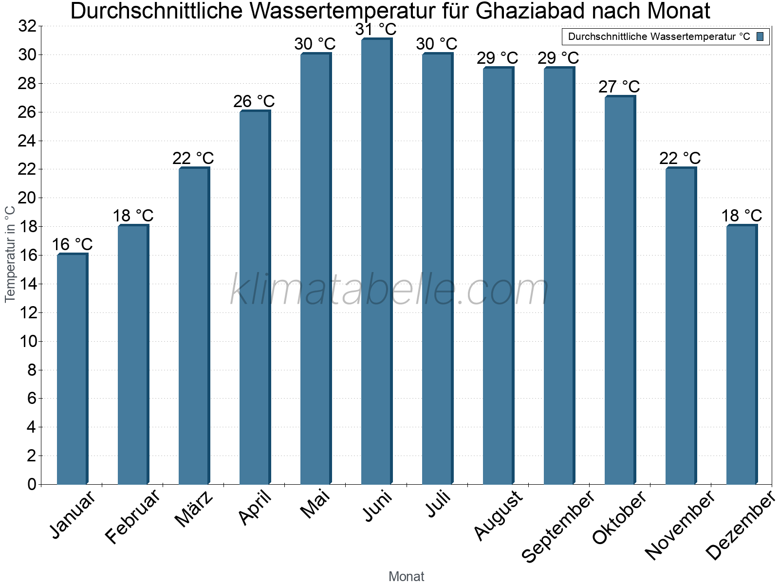 Monatliche Durchschnittstemperaturen des Wassers über das Jahr. Ghaziabad.