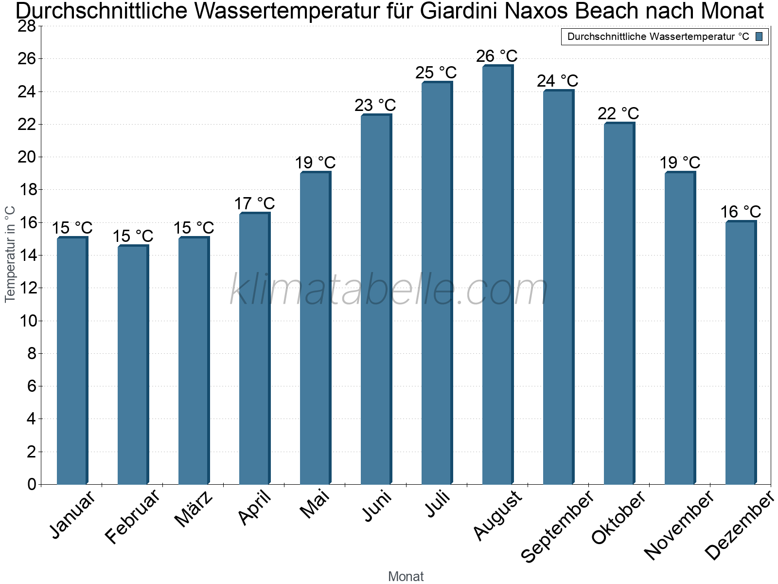 Monatliche Durchschnittstemperaturen des Wassers über das Jahr. Giardini Naxos Beach.