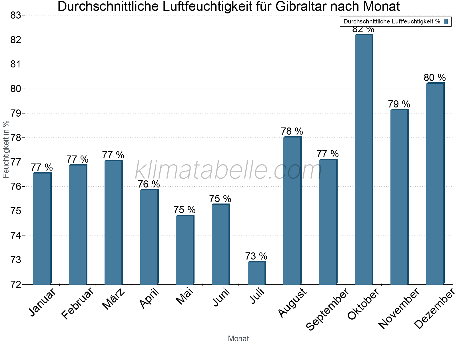 Jahresverlauf des gemittelten Luftfeuchtigkeit je Monat. Zu beachten ist, dass die Skalierung der Y-Achse an die Datenwerte angepasst wird. Die Balkenhöhe steht nicht für absolute Prozentsätze wie 0% oder 100%, sondern für relative Mengen im Vergleich zu den minimalen bzw. maximalen Werten anderer Monate. Gibraltar.