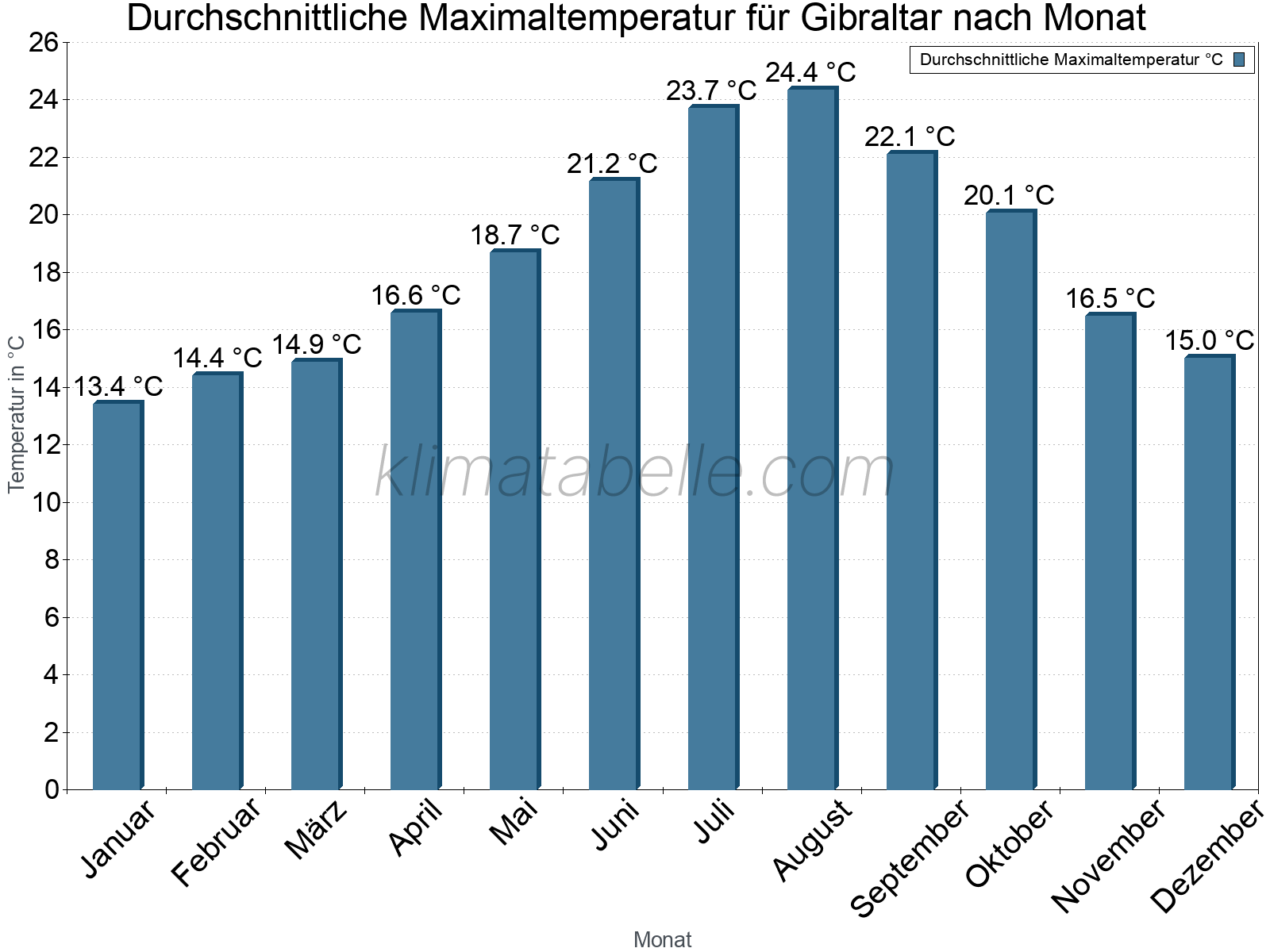 Jahresverlauf der gemittelten Maximaltemperatur je Monat. Gibraltar.