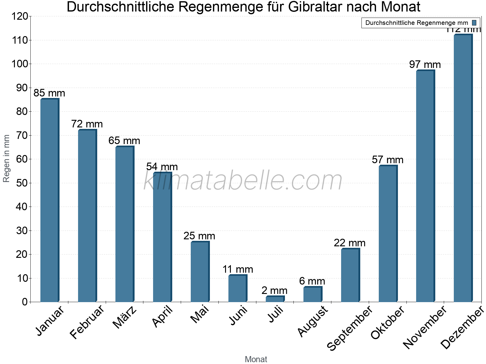 Monatliche Durchschnittswerte der täglichen Regenmenge im Jahresverlauf. Gibraltar.
