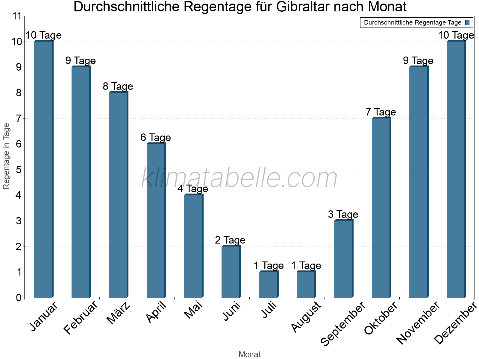 Monatliche Durchschnittswerte der Regentage im Jahresverlauf. Gibraltar.