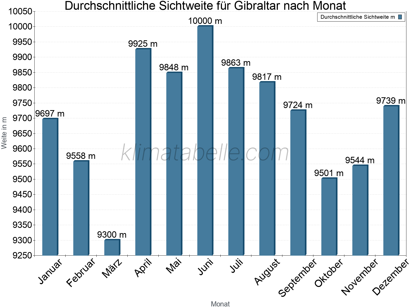 Monatliche Durchschnittssichtweiten im Jahresverlauf. Zu beachten ist, dass die Skalierung der Y-Achse an die Datenwerte angepasst wird. Die Balkenhöhe steht nicht für absolute Prozentsätze wie 0% oder 100%, sondern für relative Mengen im Vergleich zu den minimalen bzw. maximalen Werten anderer Monate. Gibraltar.