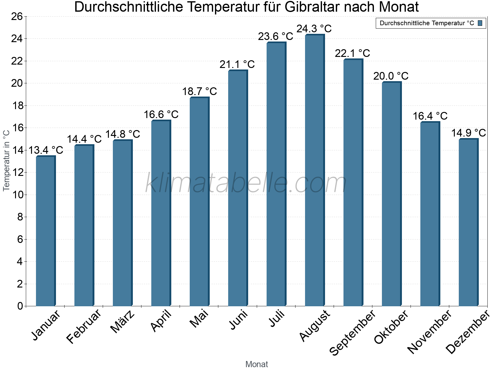 Jahresverlauf der gemittelten Temperatur je Monat. Gibraltar.