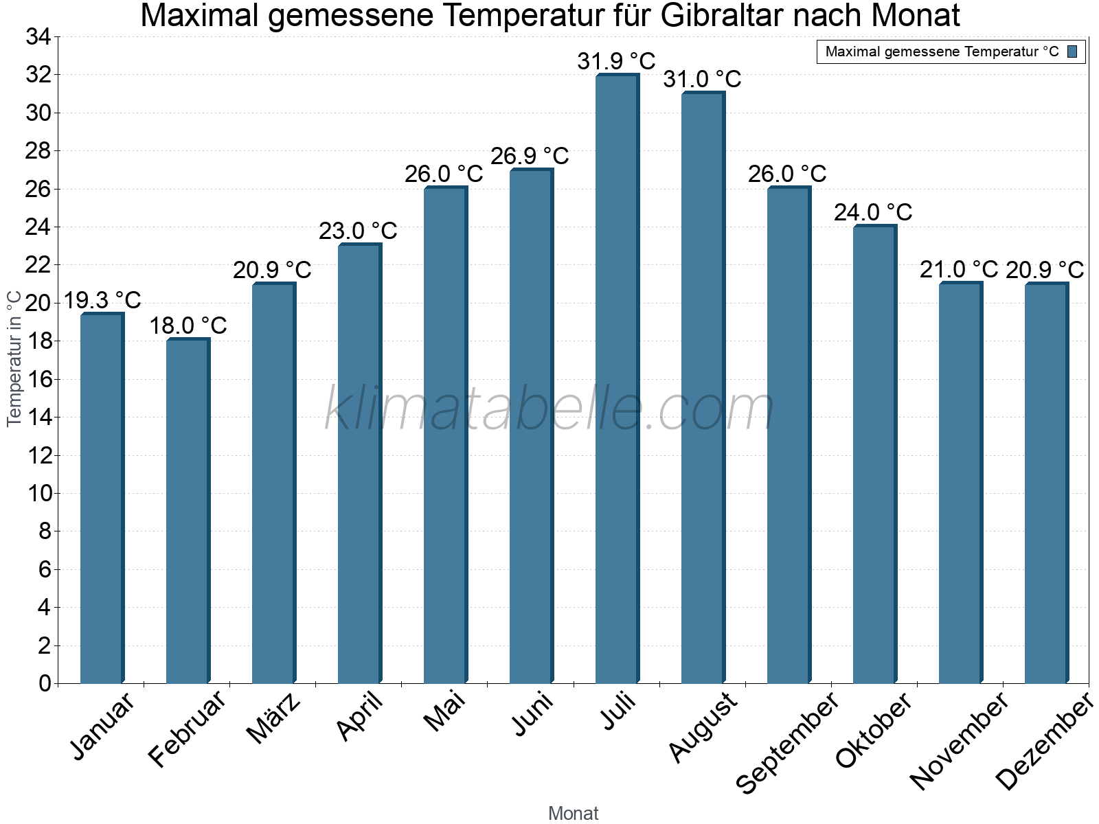 Jahresverlauf der Maximaltemperatur je Monat. Gibraltar.