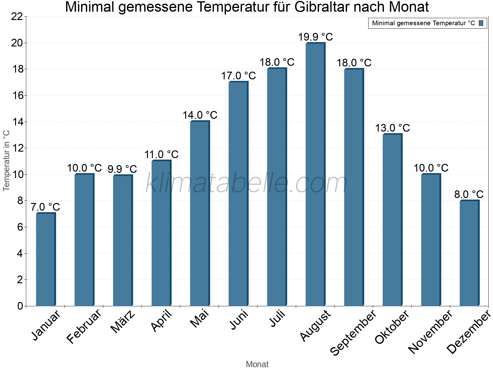 Jahresverlauf der Minimaltemperatur je Monat. Gibraltar.
