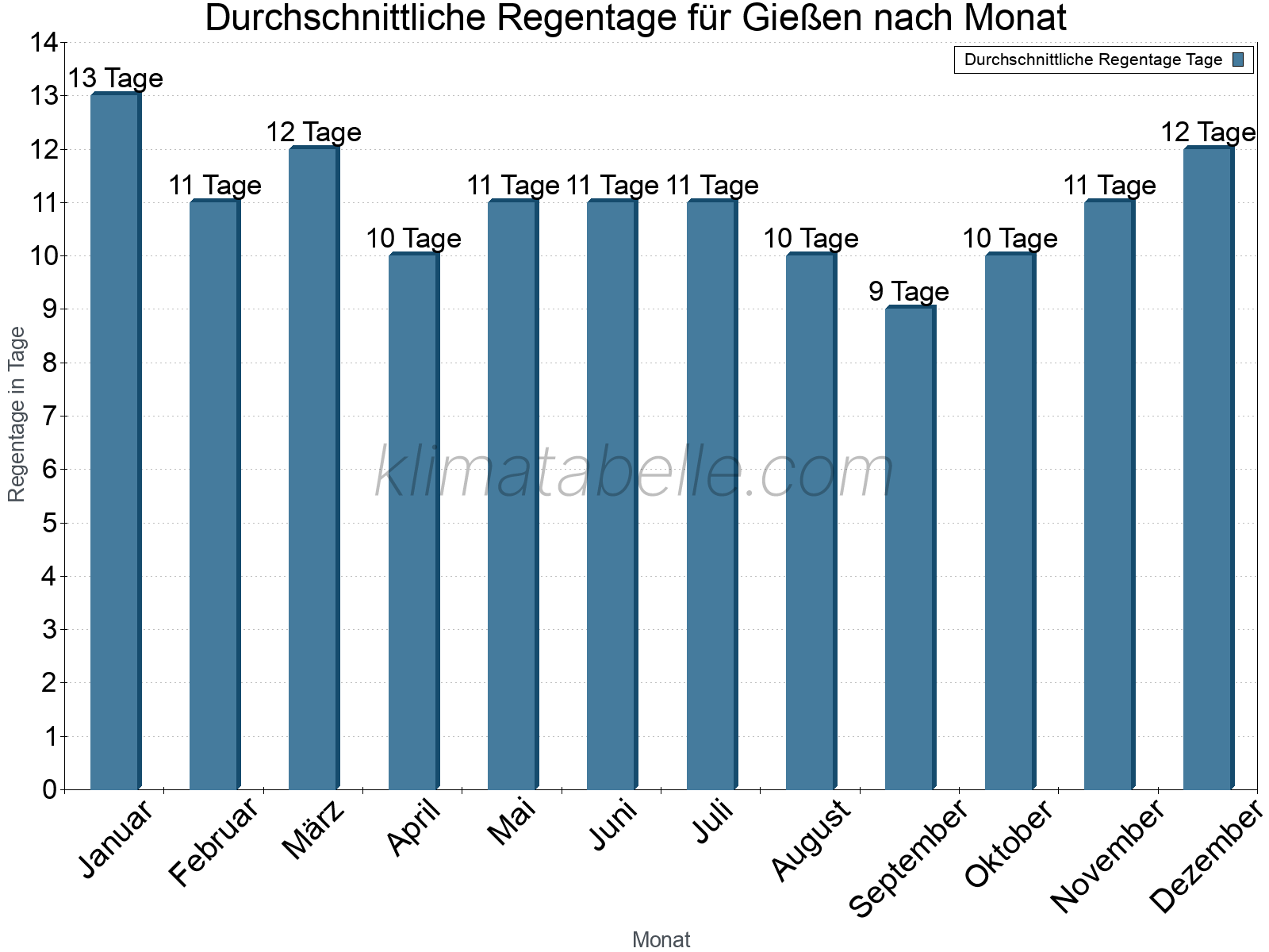 Monatliche Durchschnittswerte der Regentage im Jahresverlauf. Gießen.