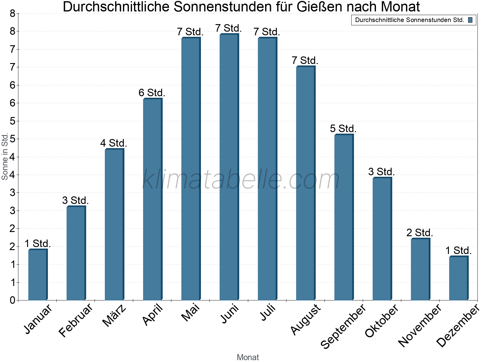 Monatliche Durchschnittswerte der täglichen Sonnenstunden im Jahresverlauf. Gießen.