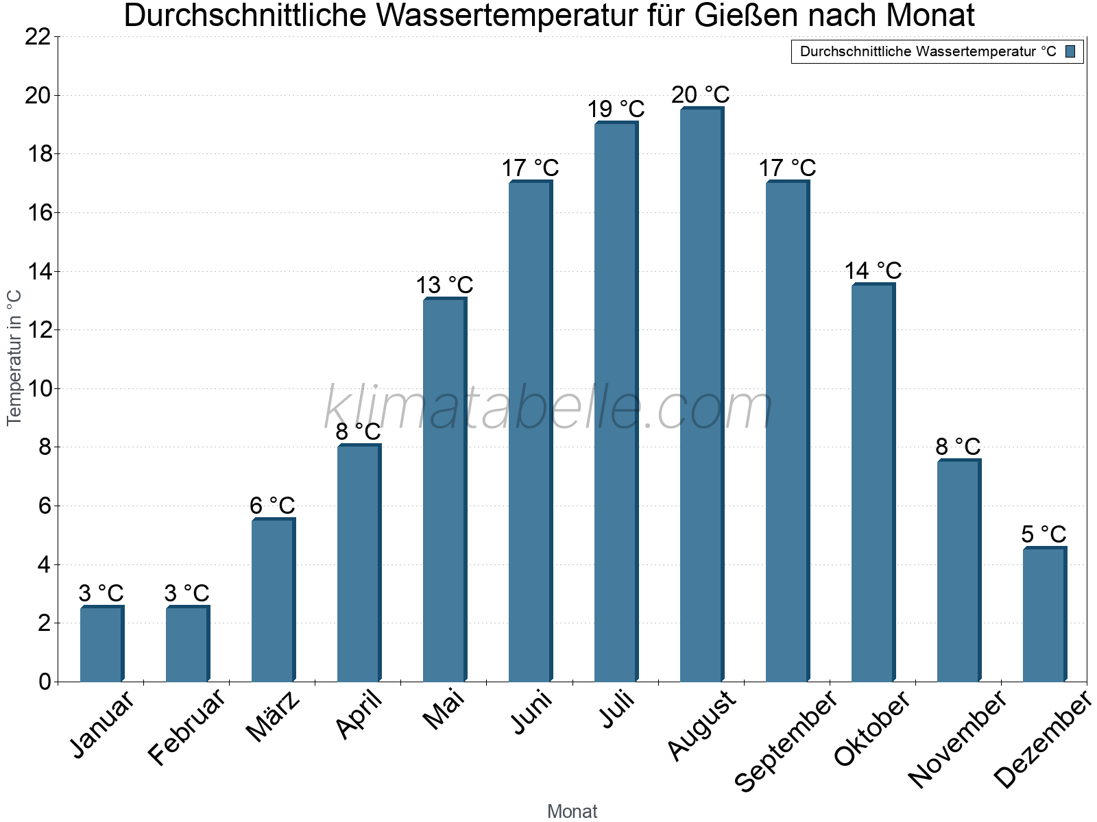 Monatliche Durchschnittstemperaturen des Wassers über das Jahr. Gießen.