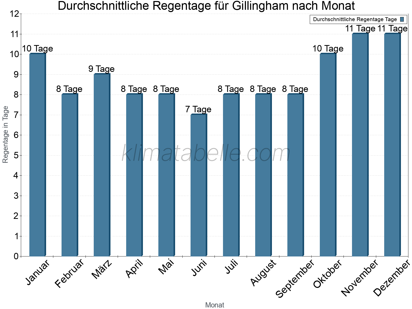 Monatliche Durchschnittswerte der Regentage im Jahresverlauf. Gillingham.