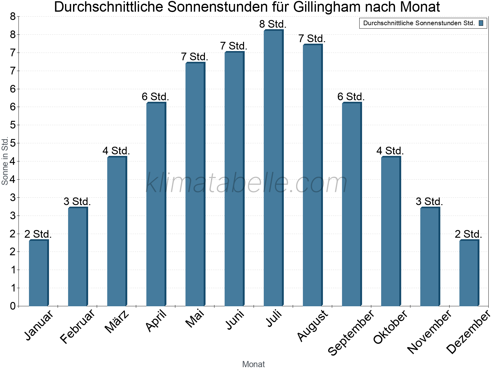Monatliche Durchschnittswerte der täglichen Sonnenstunden im Jahresverlauf. Gillingham.