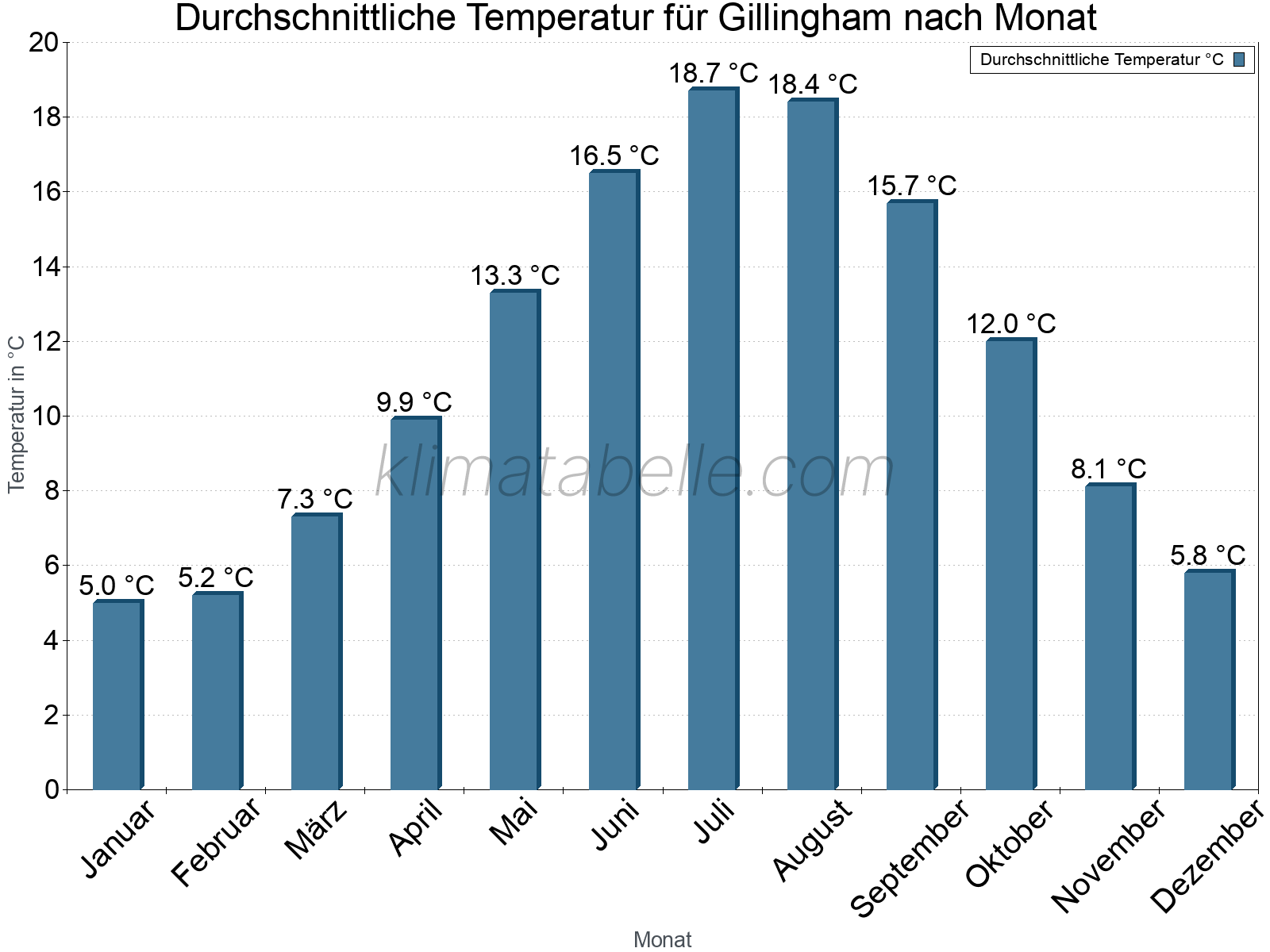 Jahresverlauf der gemittelten Temperatur je Monat. Gillingham.