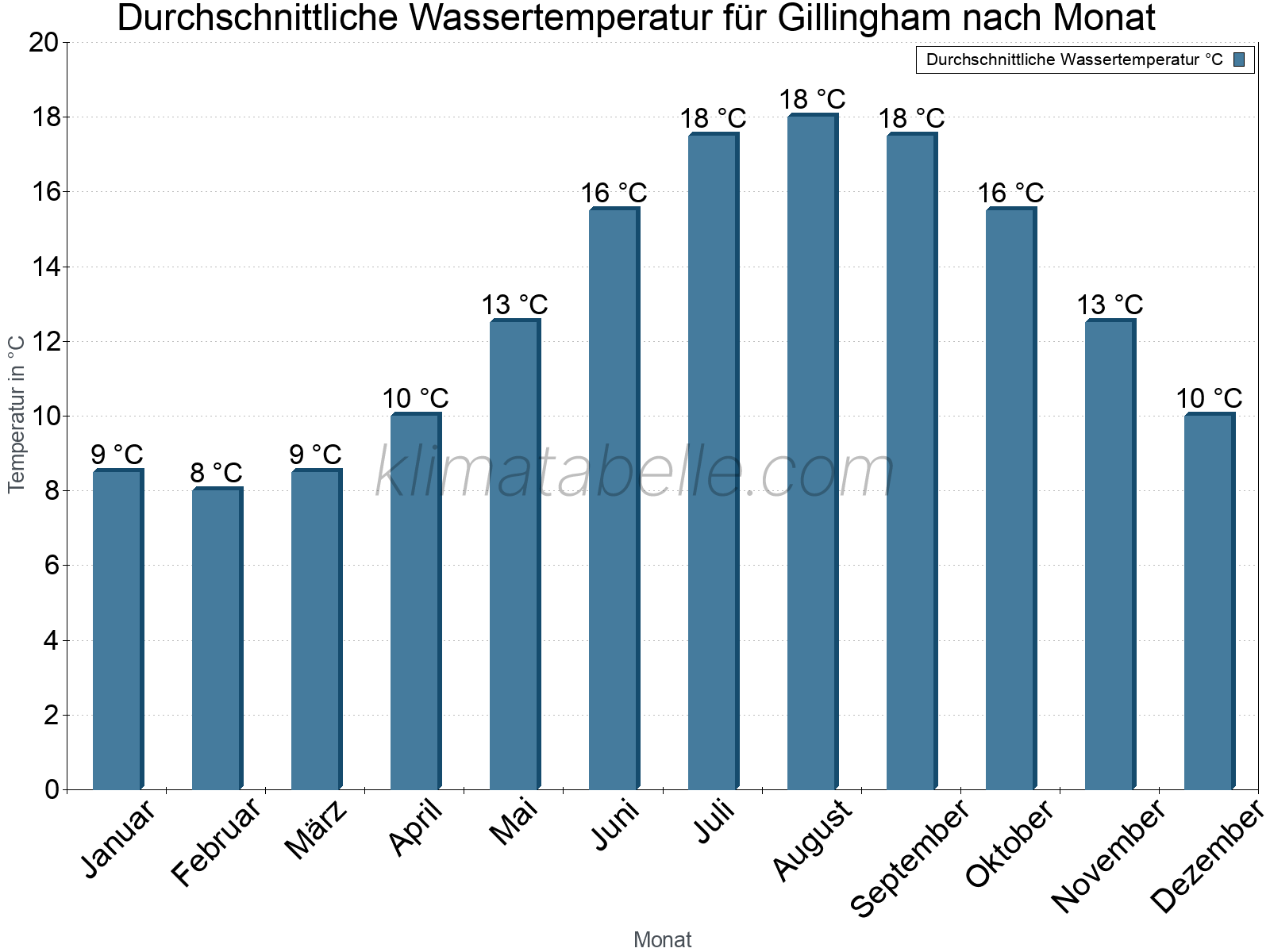 Monatliche Durchschnittstemperaturen des Wassers über das Jahr. Gillingham.