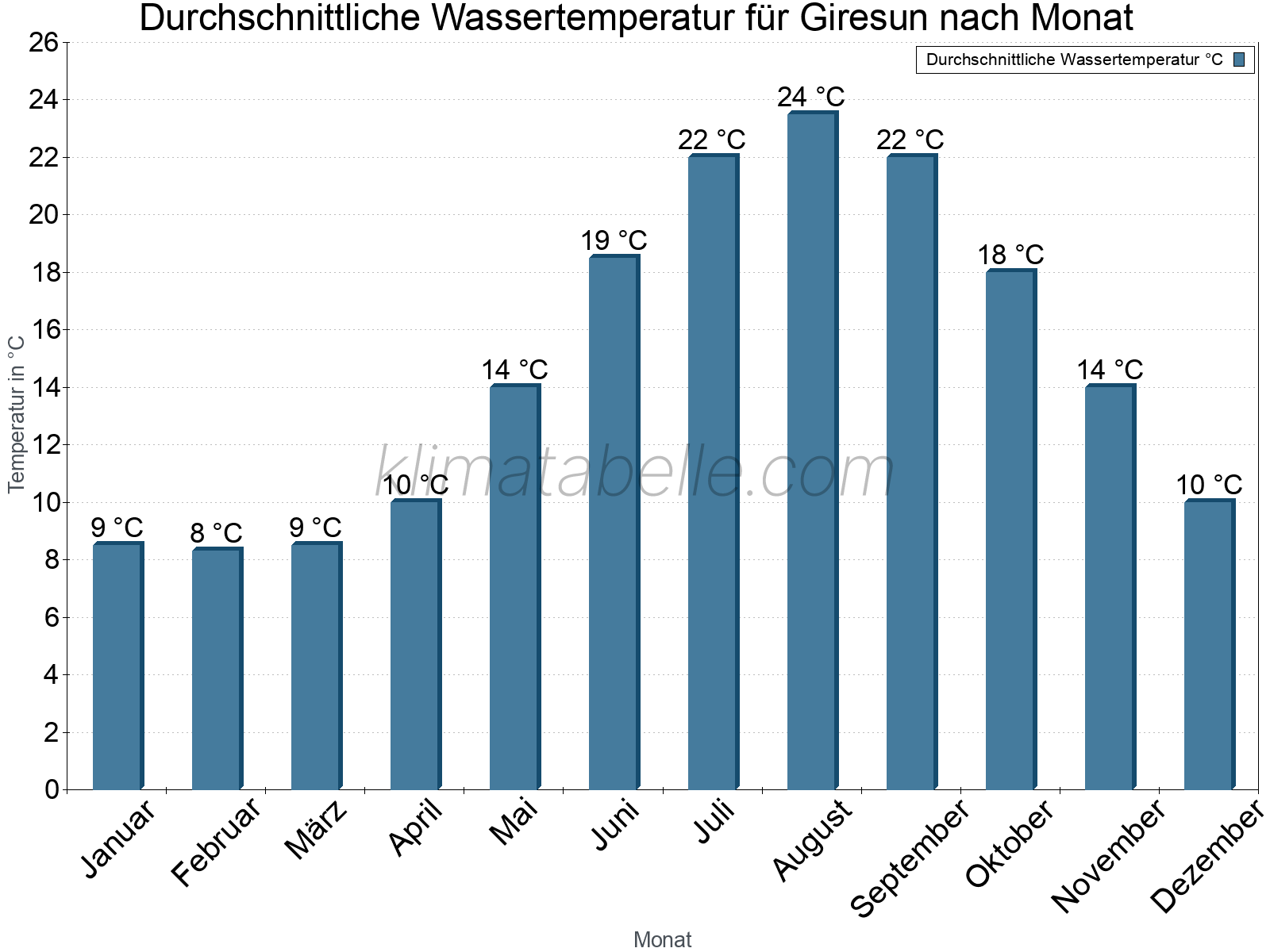 Monatliche Durchschnittstemperaturen des Wassers über das Jahr. Giresun.