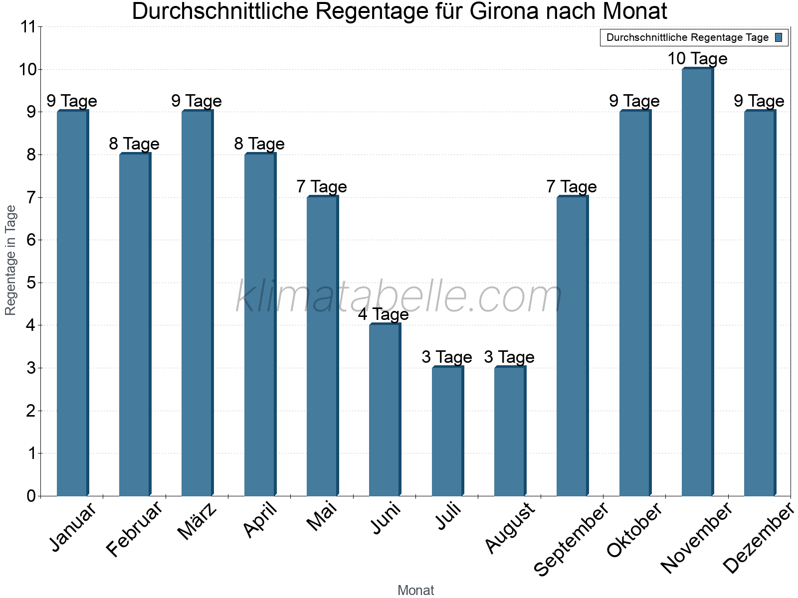 Monatliche Durchschnittswerte der Regentage im Jahresverlauf. Girona.