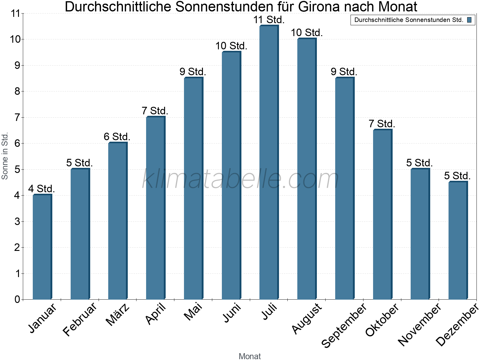 Monatliche Durchschnittswerte der täglichen Sonnenstunden im Jahresverlauf. Girona.