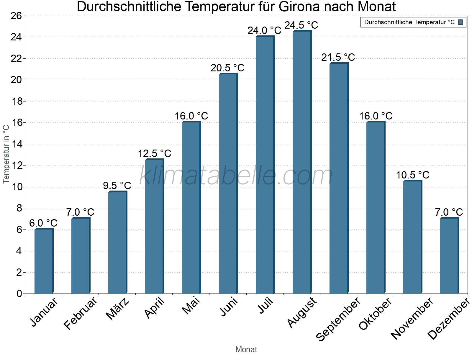 Jahresverlauf der gemittelten Temperatur je Monat. Girona.