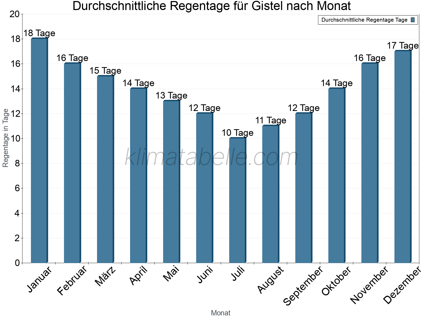 Monatliche Durchschnittswerte der Regentage im Jahresverlauf. Gistel.