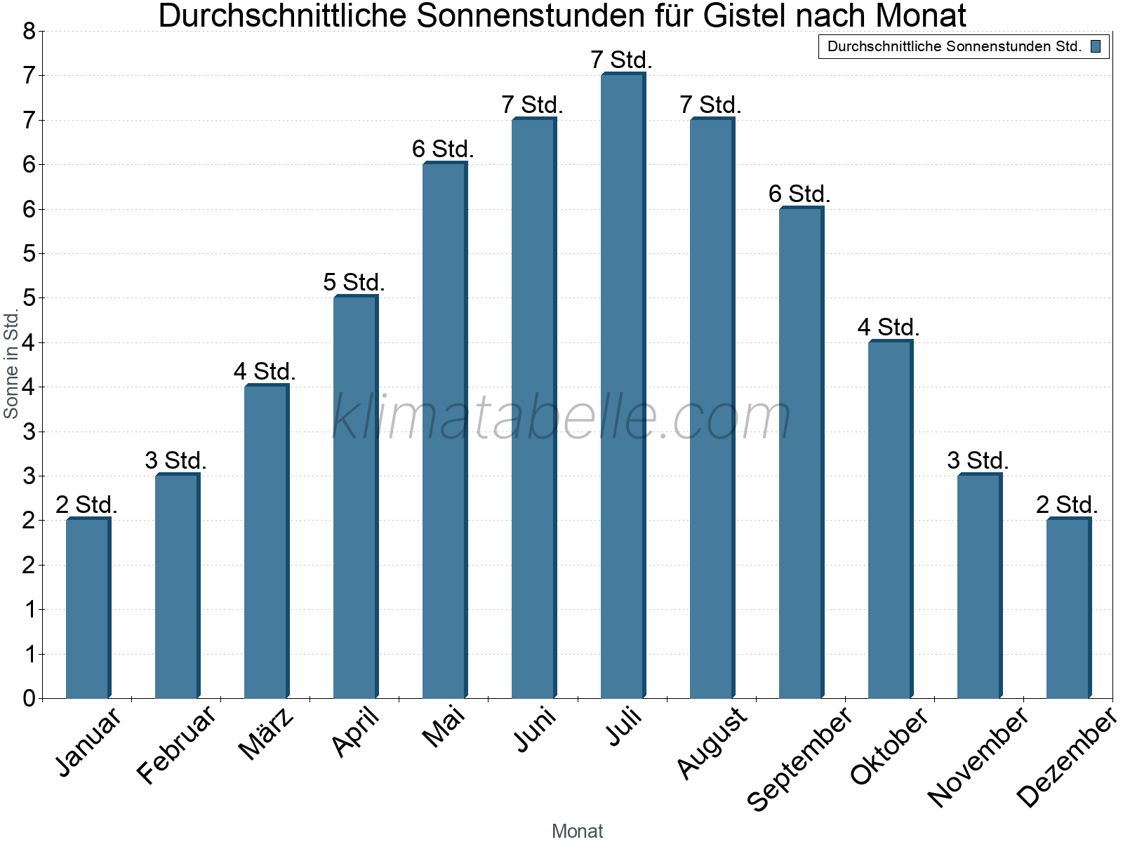 Monatliche Durchschnittswerte der täglichen Sonnenstunden im Jahresverlauf. Gistel.