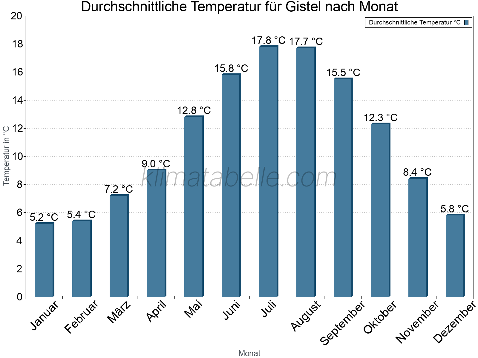 Jahresverlauf der gemittelten Temperatur je Monat. Gistel.