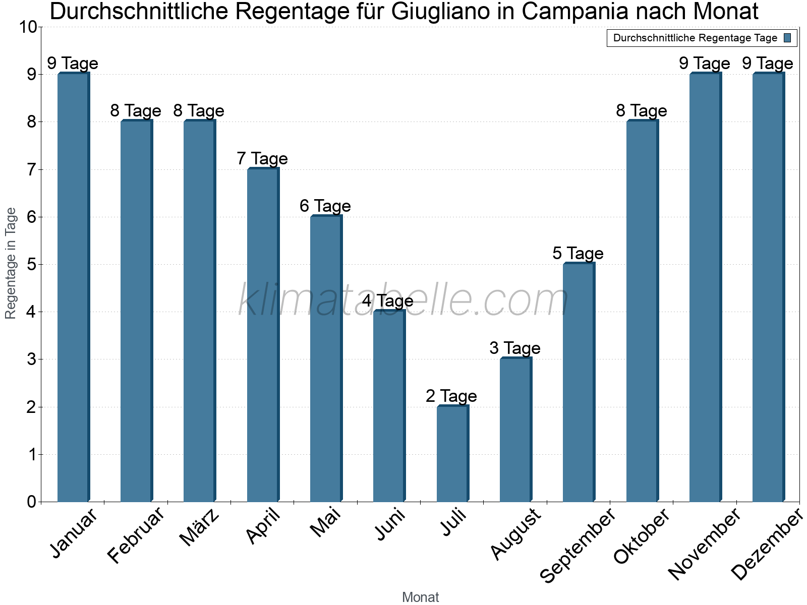 Monatliche Durchschnittswerte der Regentage im Jahresverlauf. Giugliano in Campania.