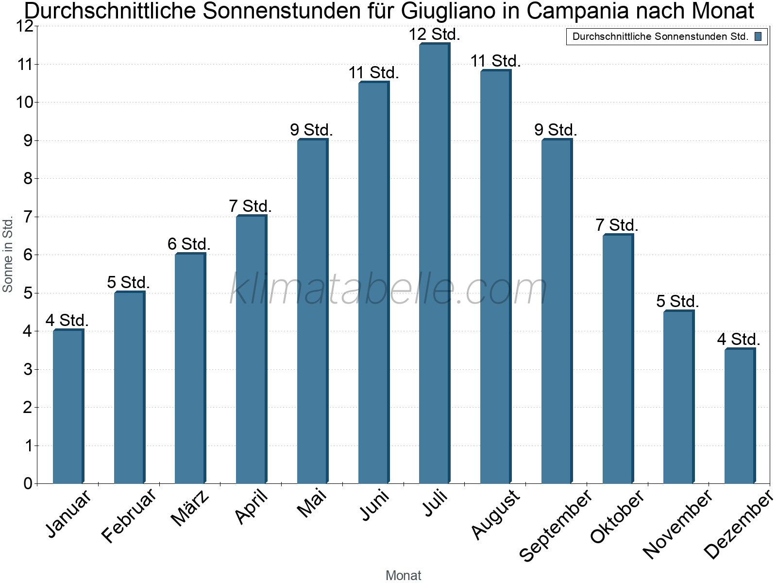 Monatliche Durchschnittswerte der täglichen Sonnenstunden im Jahresverlauf. Giugliano in Campania.
