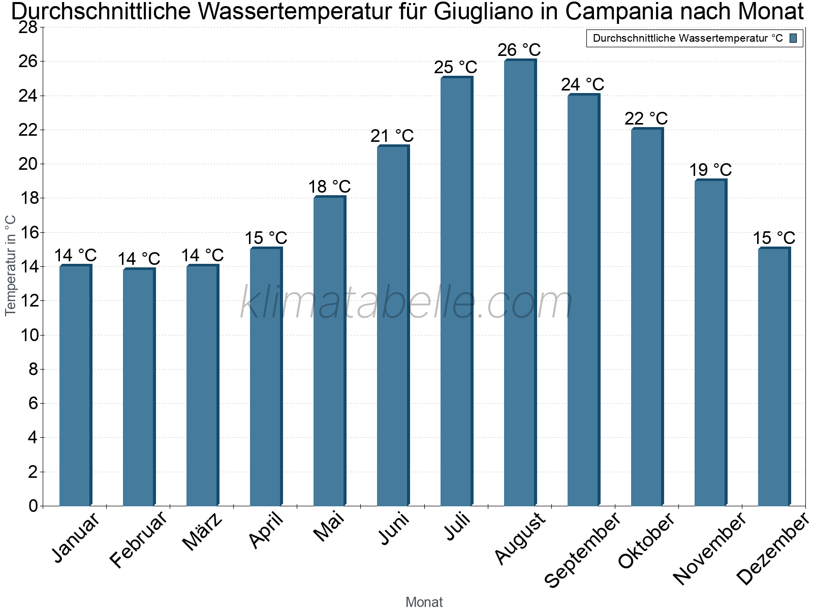 Monatliche Durchschnittstemperaturen des Wassers über das Jahr. Giugliano in Campania.