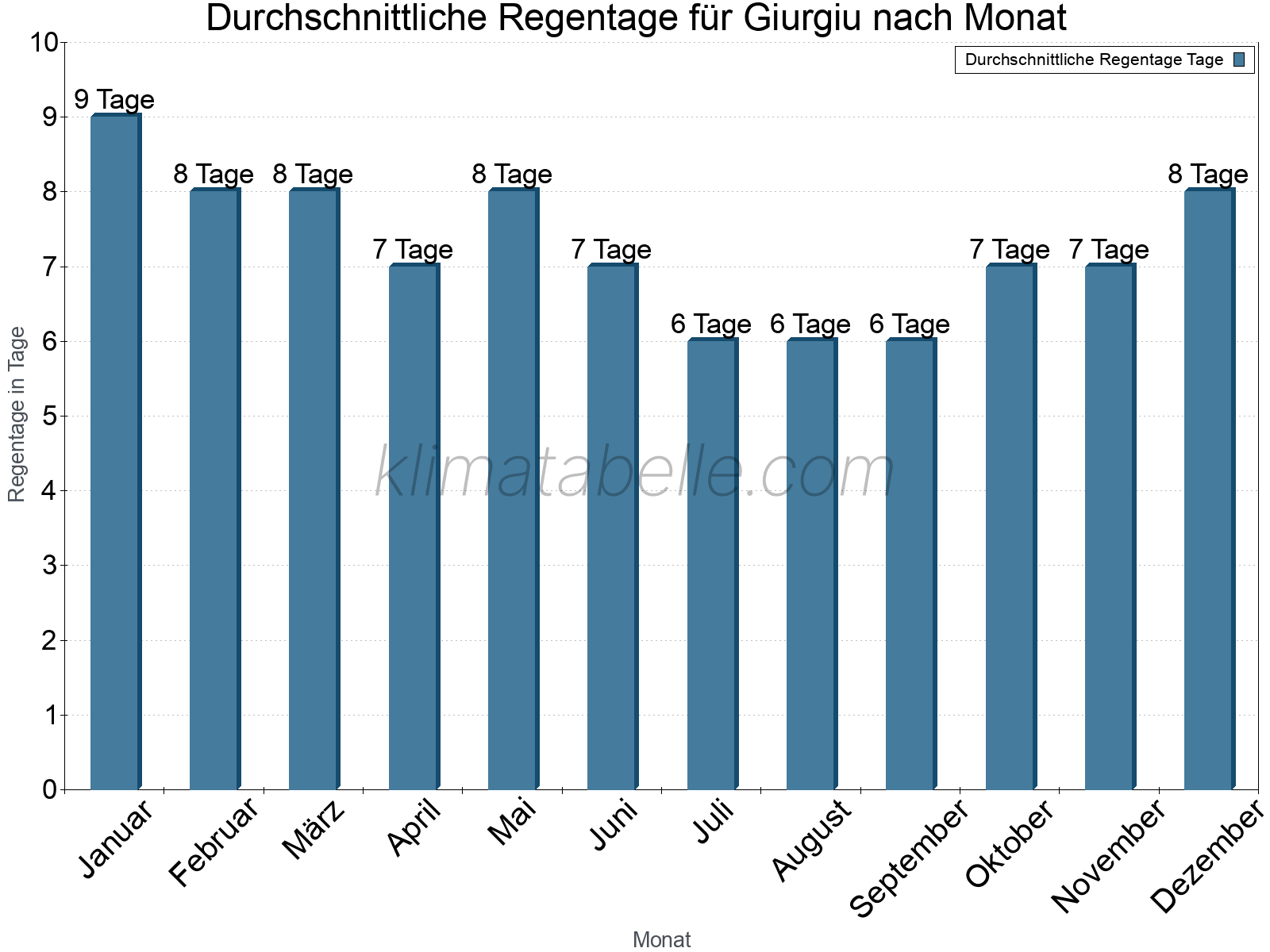 Monatliche Durchschnittswerte der Regentage im Jahresverlauf. Giurgiu.