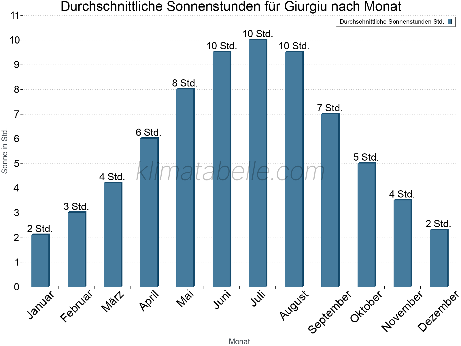 Monatliche Durchschnittswerte der täglichen Sonnenstunden im Jahresverlauf. Giurgiu.