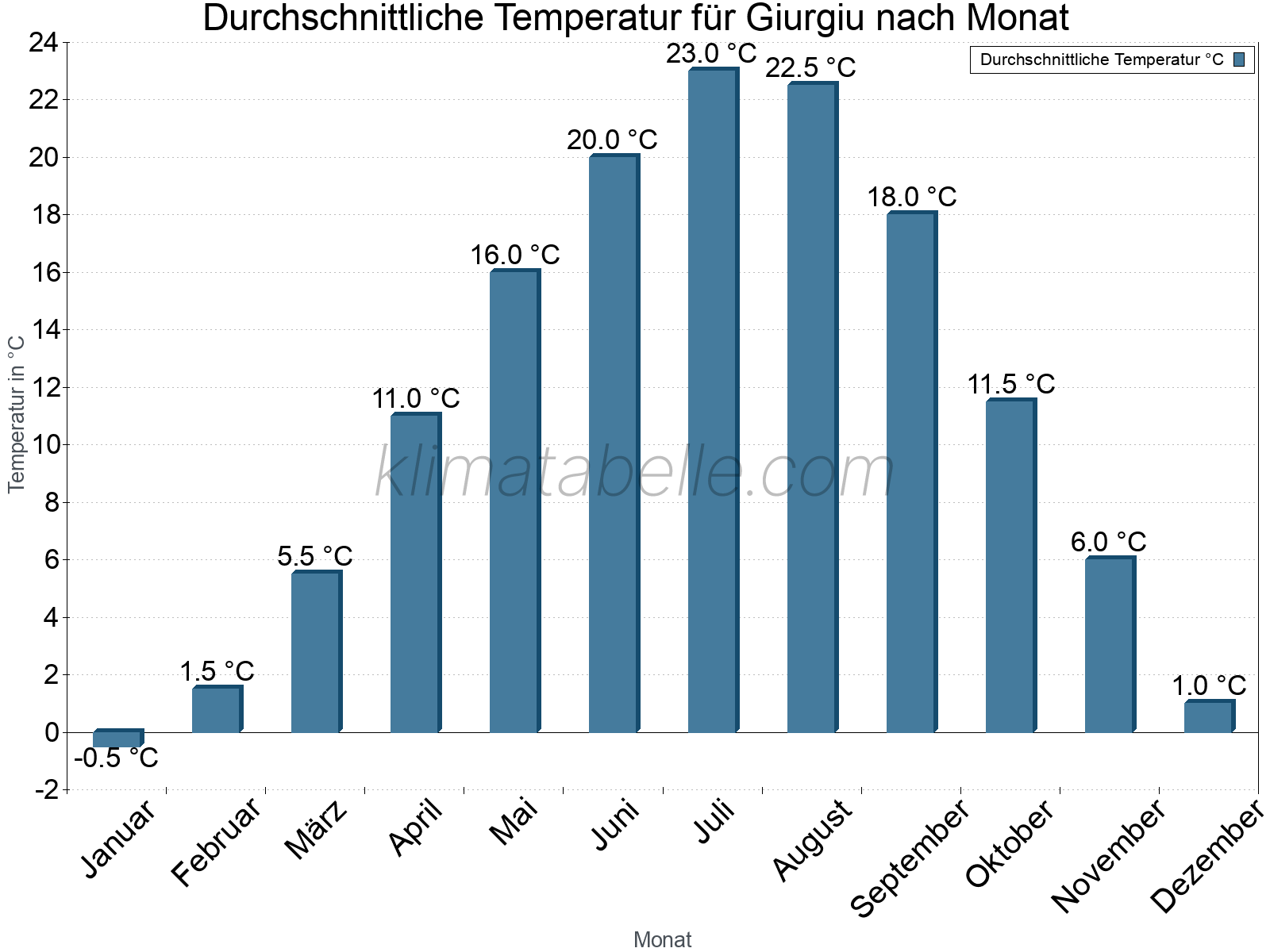 Jahresverlauf der gemittelten Temperatur je Monat. Giurgiu.