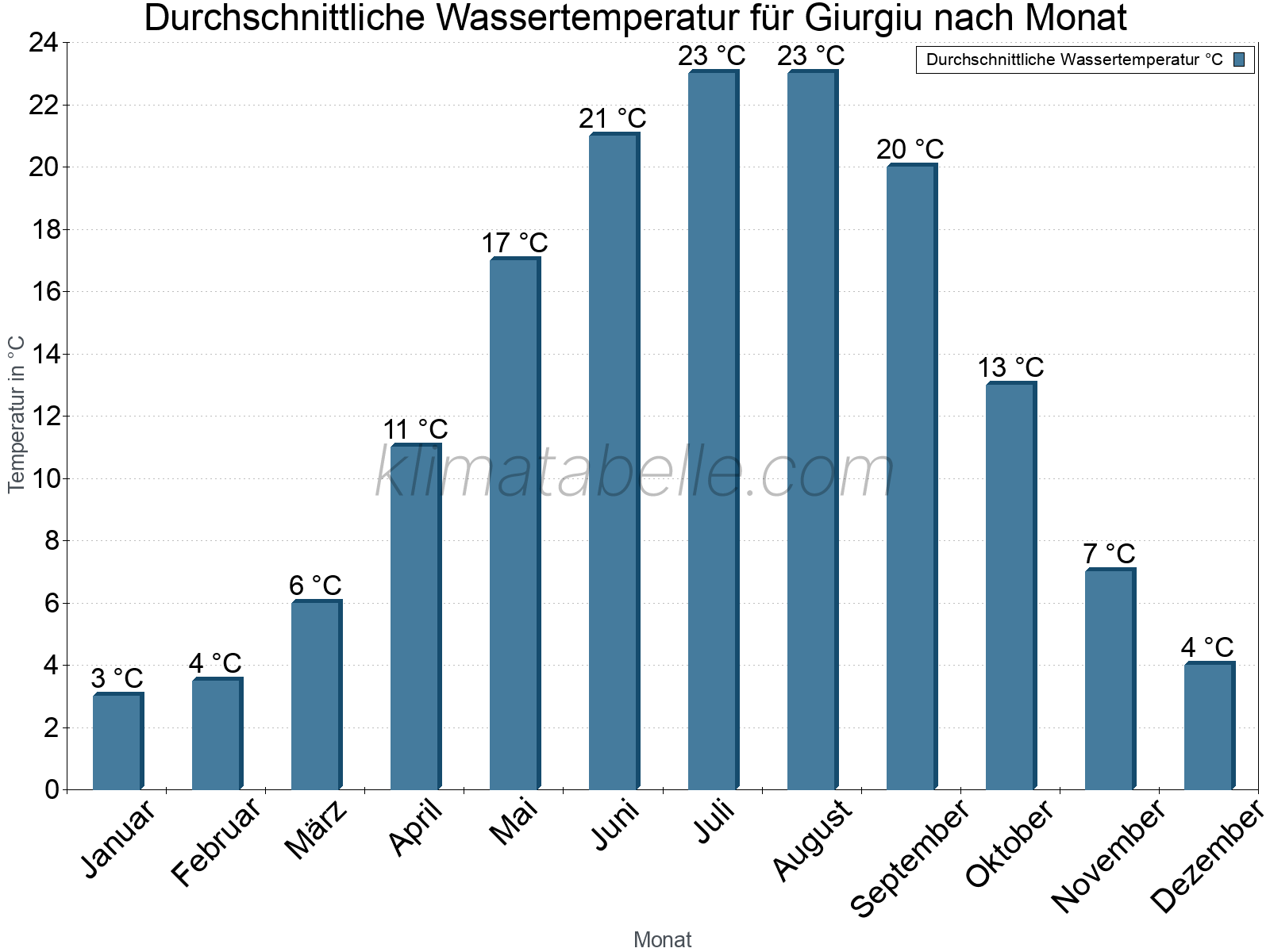 Monatliche Durchschnittstemperaturen des Wassers über das Jahr. Giurgiu.