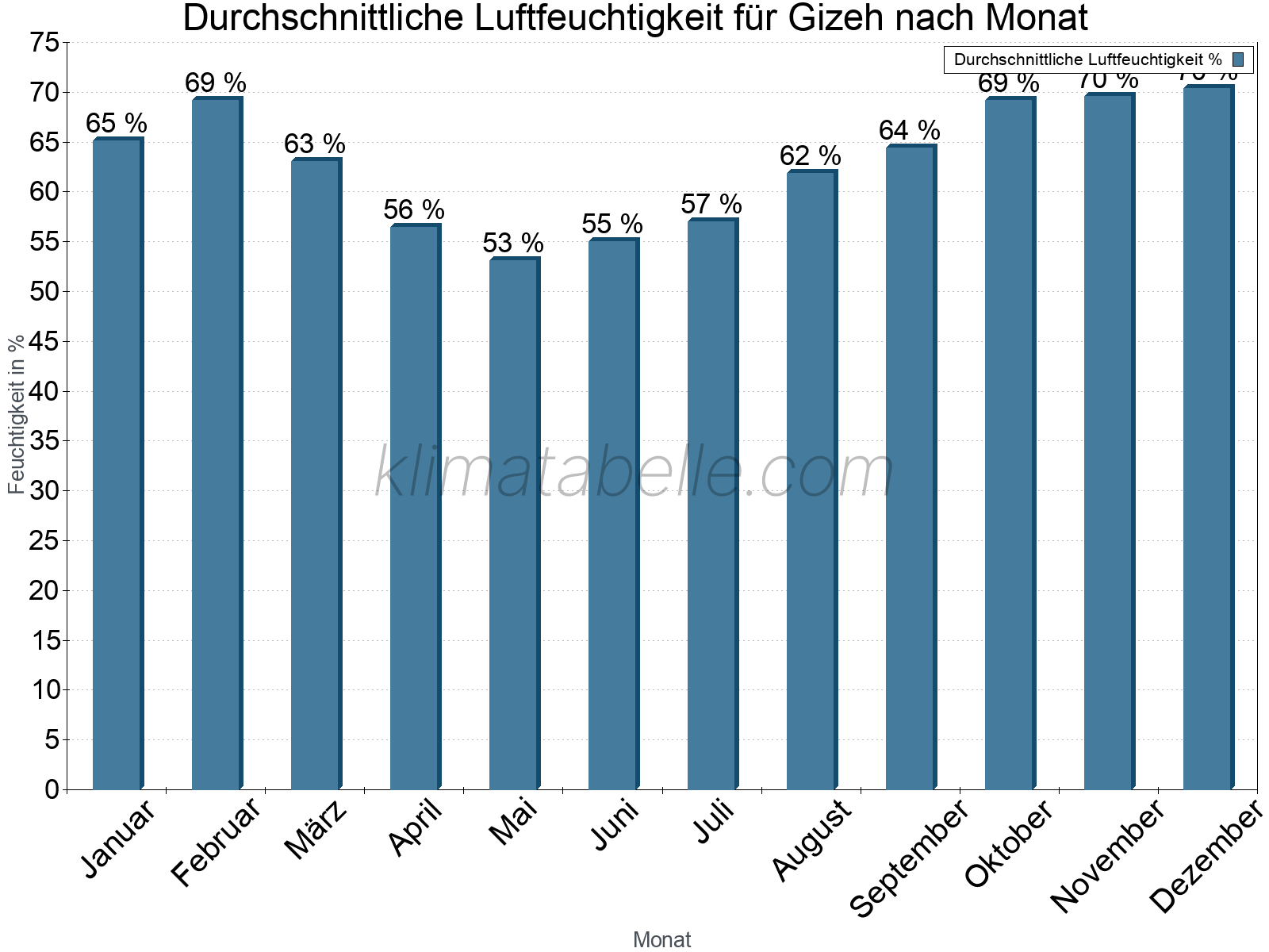 Jahresverlauf des gemittelten Luftfeuchtigkeit je Monat. Zu beachten ist, dass die Skalierung der Y-Achse an die Datenwerte angepasst wird. Die Balkenhöhe steht nicht für absolute Prozentsätze wie 0% oder 100%, sondern für relative Mengen im Vergleich zu den minimalen bzw. maximalen Werten anderer Monate. Gizeh.