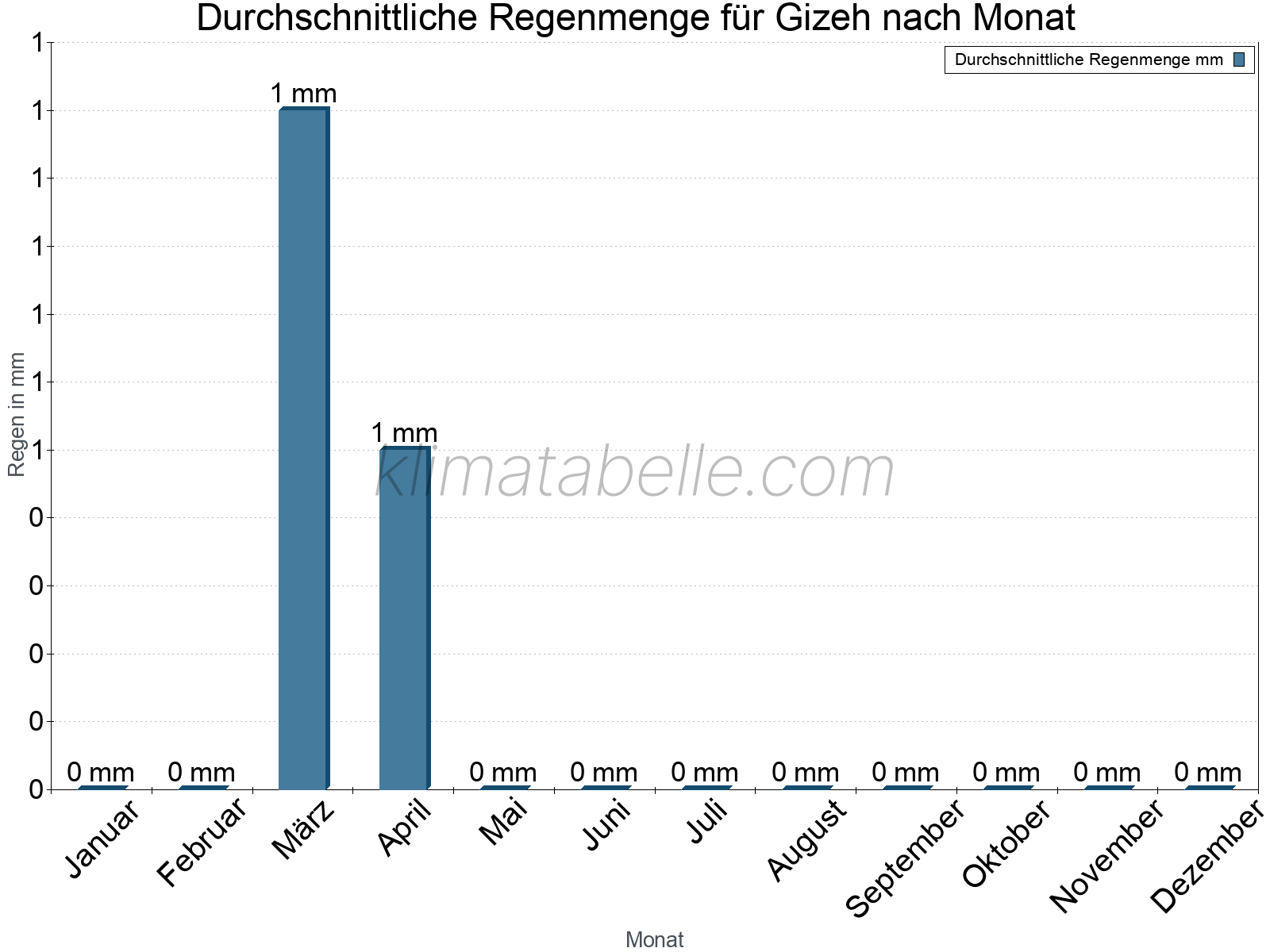 Monatliche Durchschnittswerte der täglichen Regenmenge im Jahresverlauf. Gizeh.