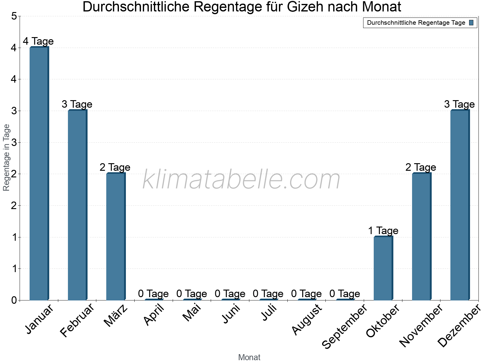 Monatliche Durchschnittswerte der Regentage im Jahresverlauf. Gizeh.