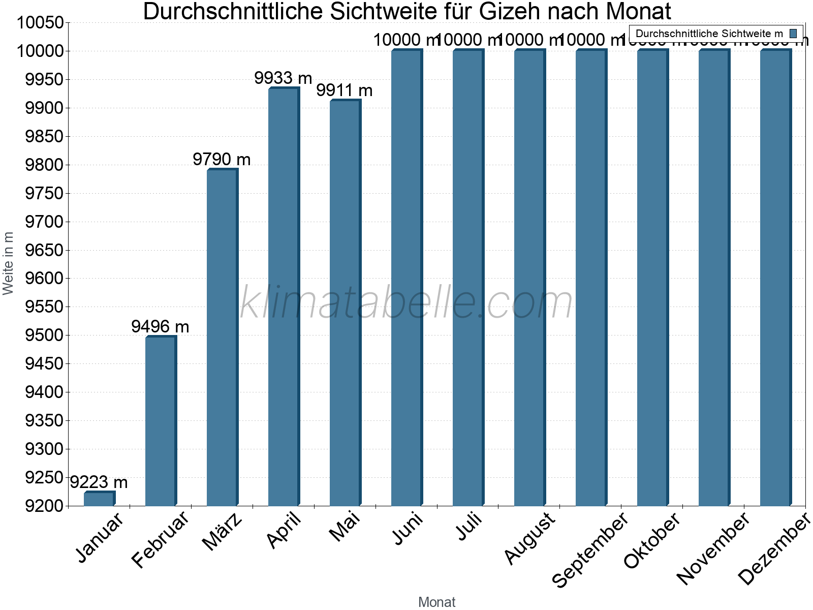 Monatliche Durchschnittssichtweiten im Jahresverlauf. Zu beachten ist, dass die Skalierung der Y-Achse an die Datenwerte angepasst wird. Die Balkenhöhe steht nicht für absolute Prozentsätze wie 0% oder 100%, sondern für relative Mengen im Vergleich zu den minimalen bzw. maximalen Werten anderer Monate. Gizeh.