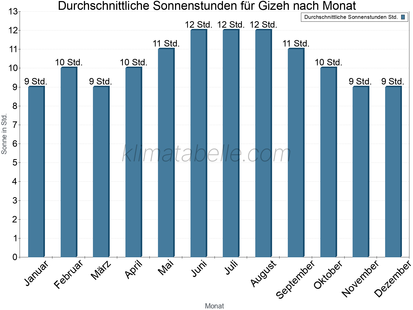Monatliche Durchschnittswerte der täglichen Sonnenstunden im Jahresverlauf. Gizeh.
